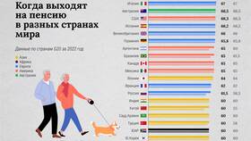 Как был повышен пенсионный возраст в России в Serge