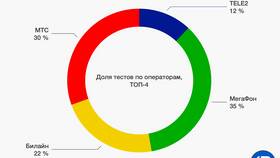 Сколько МТС берет за раздачу интернета в Serge